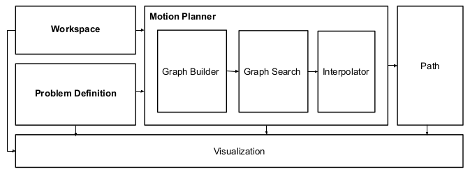Illustration 2: Major components. The arrows denote what a typical workflow looks like. The worspace
and problem definition are given to a motion planner which consists of a graph builder, a graph search
and an interpolation method. The planner outputs a path. Each of these components can be visualized.